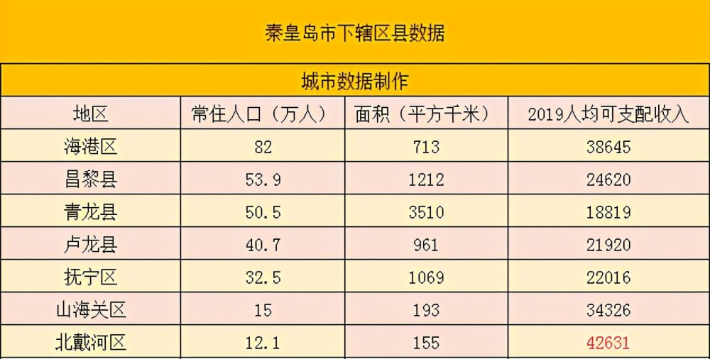 南戴河人口_秦皇岛9区县人口一览:昌黎县48.8万,北戴河区13.01万