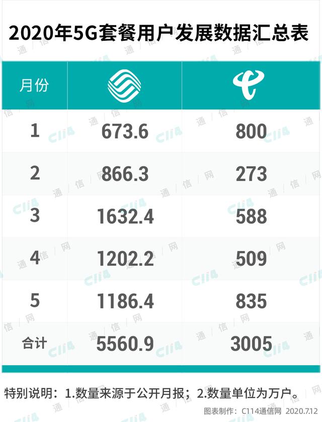 5G手机热销，套餐持续大幅降价！现在入手是否合适？