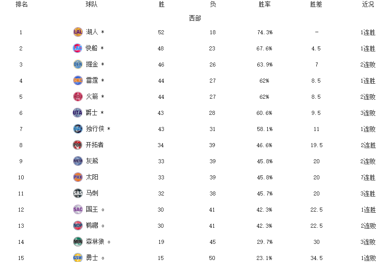 nab东部西部排名2020_2020NBA东部球队排名