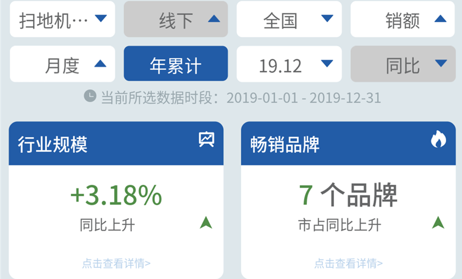 线下｜扫地机器人小幅上扬，科沃斯第一很稳，惠而浦松下难追  第2张