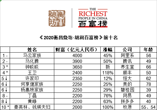 胡润2020神力集团排名_2020胡润女企业家榜:杨惠妍2250亿财富排第一