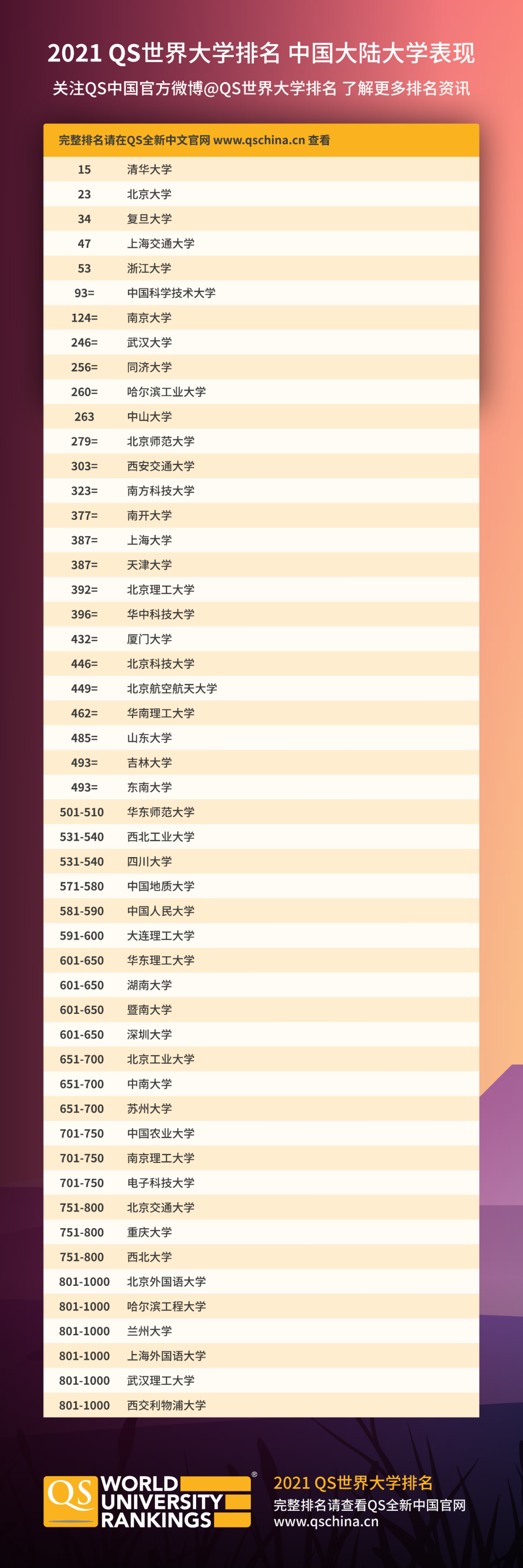 2021qs世界大学排名发布!这些中国内地高校上榜,有你心仪院校吗