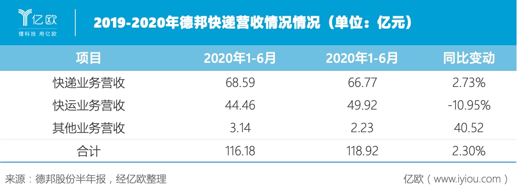 半年報顯示,德邦快遞的收入主要由快運,快遞業務構成,兩大業務收入約