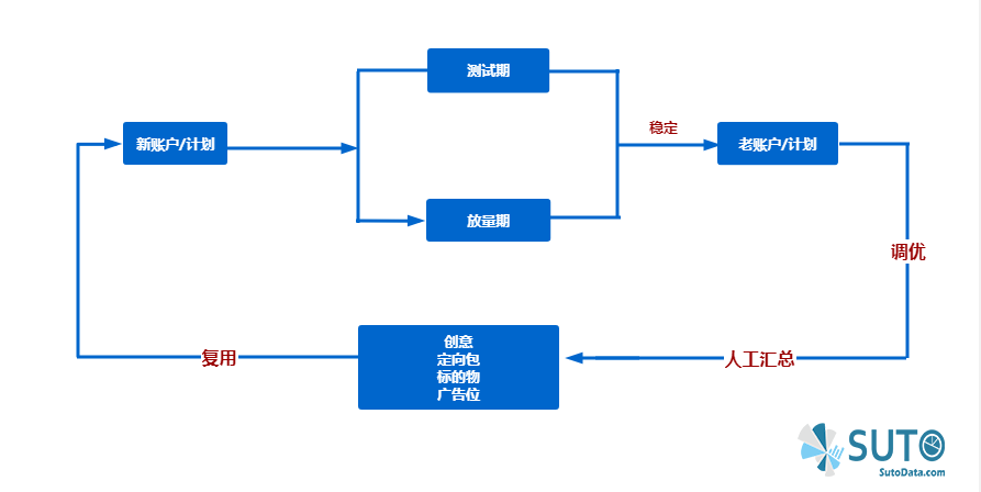 将今日头条、腾讯广告，微信广告等媒体“一网”打尽的广告投放系 