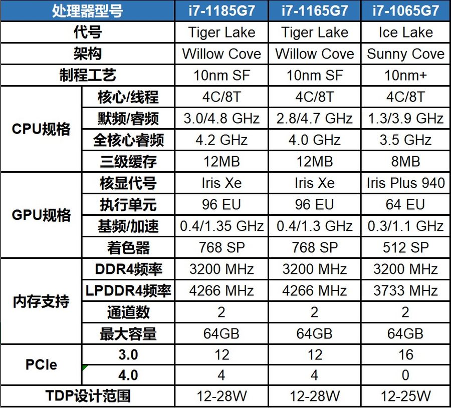 英特尔11代酷睿性能解析:挤了一大管牙膏?