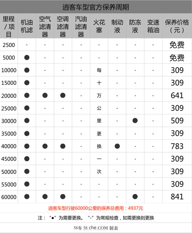 19款逍客保养周期表图片