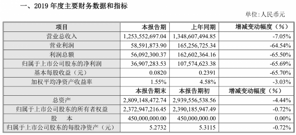 青青稞酒2019年净利润约为0.37亿元 下降65.69%