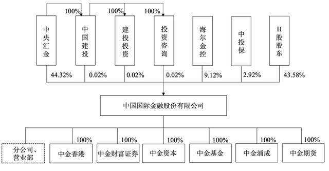 截至2019年12月31日,公司前十名股東分別為中央匯金,hkscc nominees