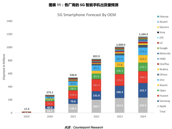 上个月近一半人更换了5G手机？