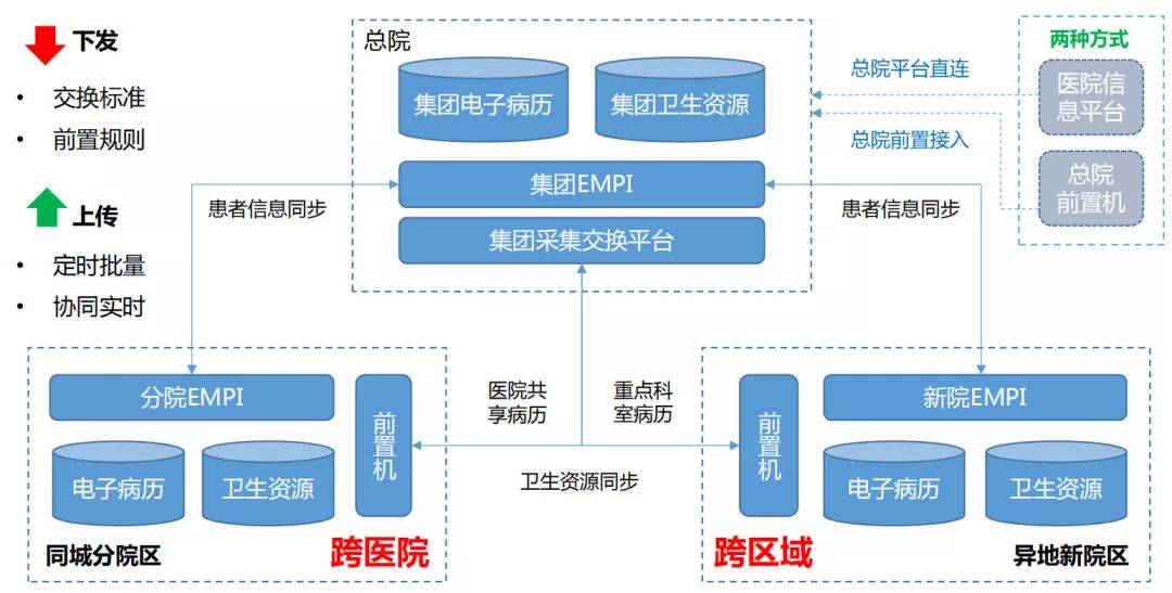 基于云构建集团化医院的协同与共享