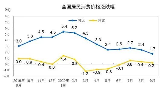 CPI涨幅走势图。来自国家统计局