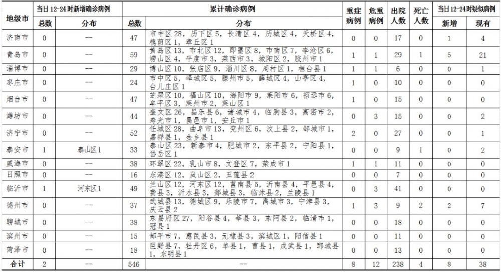 新增2例,山东新冠肺炎累计确诊病例546例,出院238例