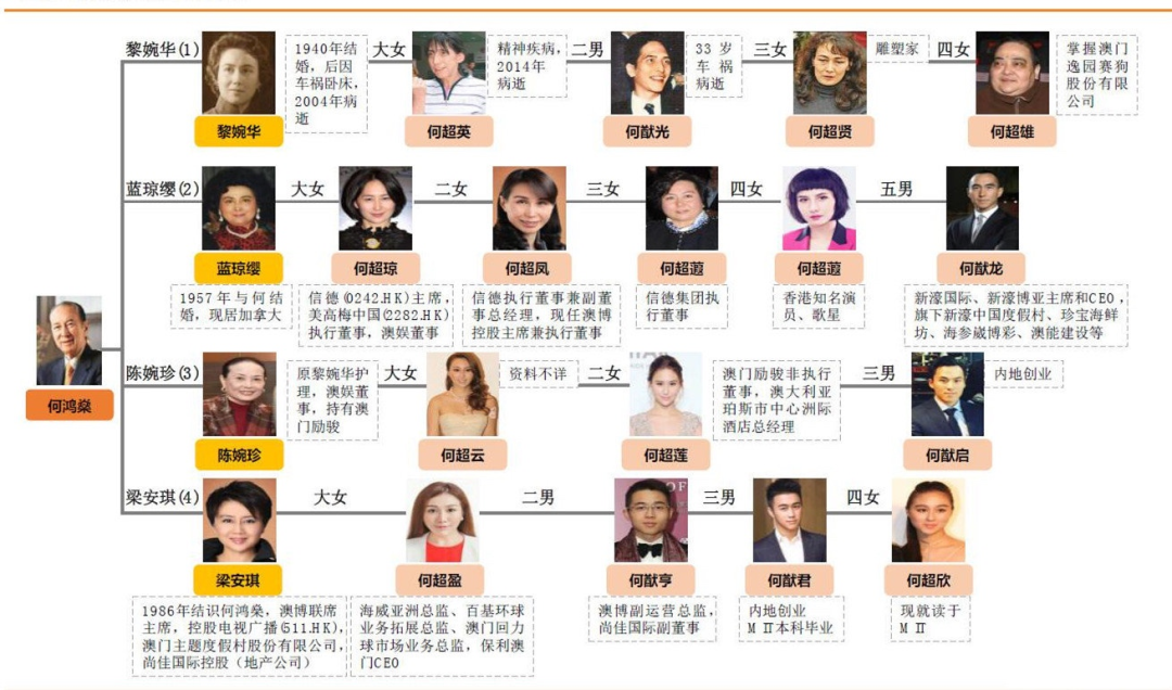 何鸿燊出身名门望族,年轻时英俊潇洒,育有6子,11女,家族开枝散叶,事业
