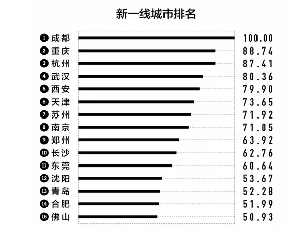 近日,第一財經·新一線城市研究所發佈了《2020城市商業魅力