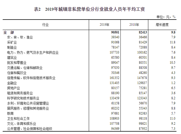 2019 人均工资_近两年人均工资统计图