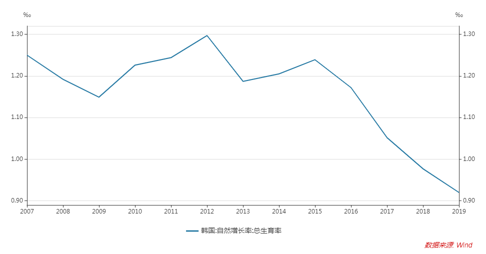 韩国人口数量2011_韩国人口负增长的 连锁反应 ,对我们有哪些启示