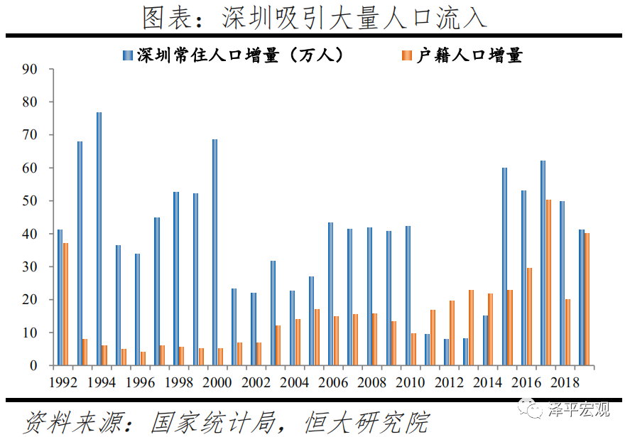 深圳人口走势_深圳房价走势(2)