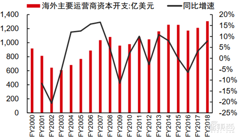 新基建+5G,188页报告看中国硬实力 新基建+5G,188页报告看中国硬实力