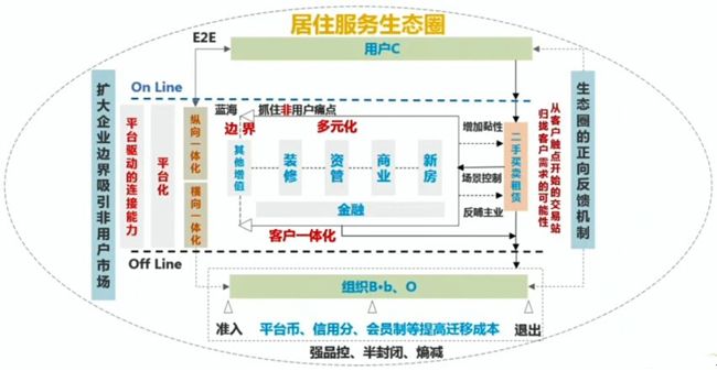 (居住服务生态圈)
