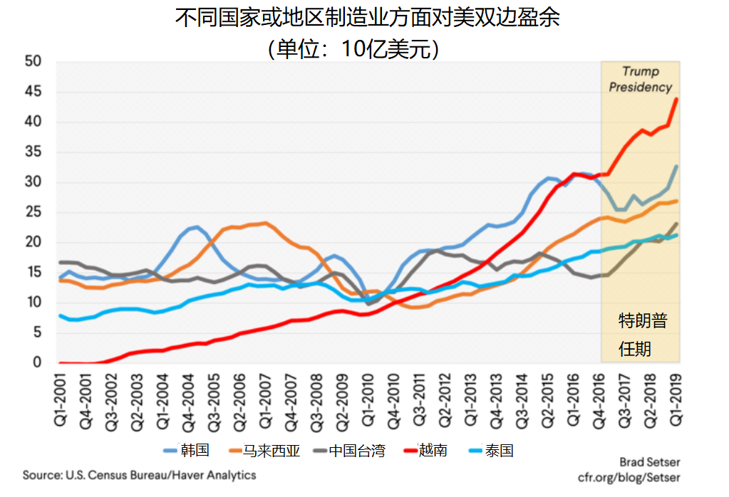 中美贸易战中,亚太其他国家或地区制造业对美贸易盈余大幅增长 越南(红色)的增长尤其显著