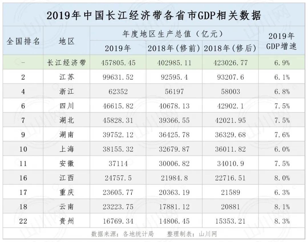 2019年中国各大区gdp变化:东部,西部,中部,东北,长江经济带对比