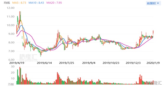 “神药”莎普爱思（603168.SH）或将易主，股价跳空涨停