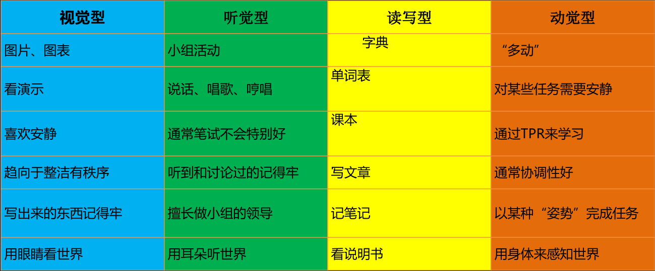 英语启蒙有策略:学好英语第一步,掌握孩子的学习风格