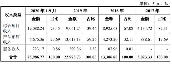公司主营业务收入按产品及服务类型构成分类