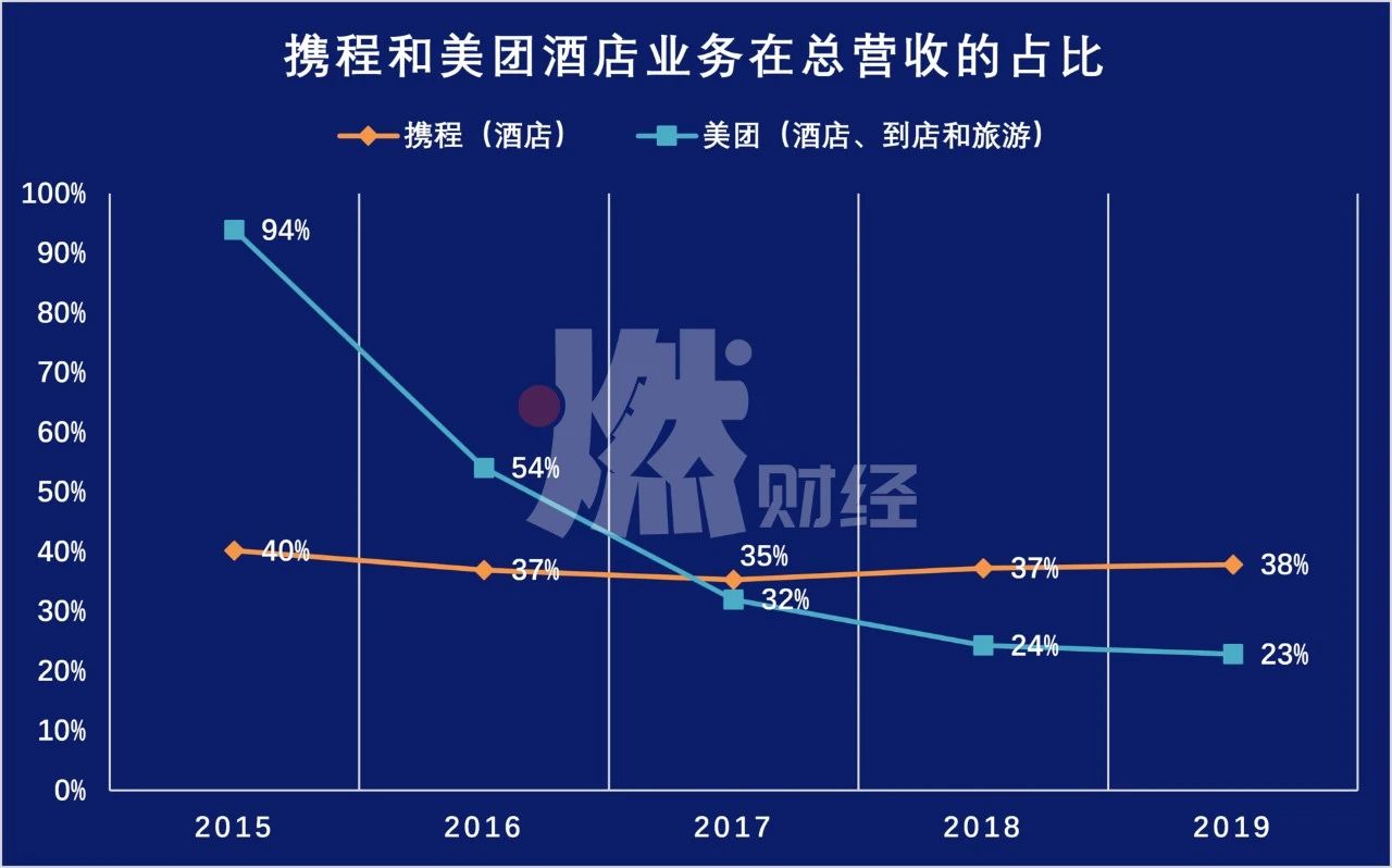 攜程的業務由四大塊組成:酒店預訂,交通票務,跟團遊,商務遊.