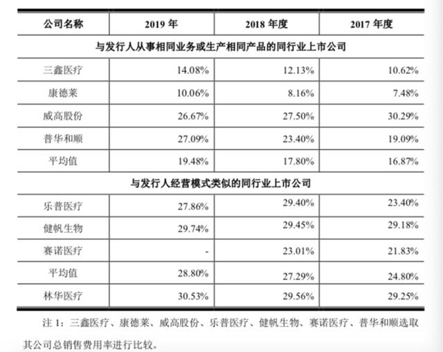 怎么销售留置针林华医疗IPO：销售费用“业内第一高”，经销商卷入商业贿赂_https://www.jmylbn.com_新闻资讯_第4张
