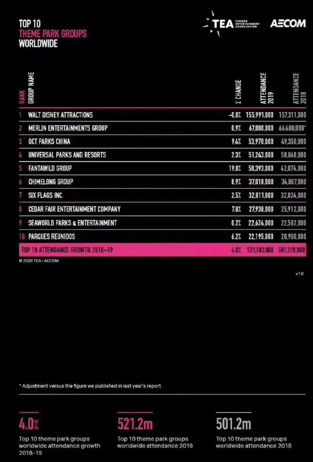 华侨城超越环球影城跻身2019年全球主题公园集团前三甲