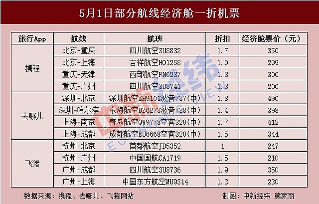 機票價格均不含稅費及燃油費)低至1折,僅需247元;重慶到廣州的四川