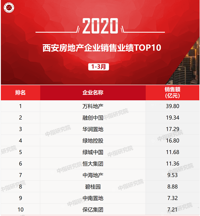 2020年1-3月西安房地產企業銷售業績排行榜__鳳凰網