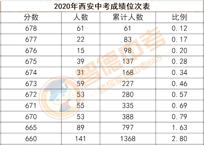 2020年西安中考成绩位次表西安中考报志愿必看