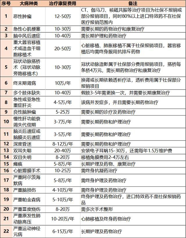 常见重大疾病治疗费用到底要多少 太平洋保险