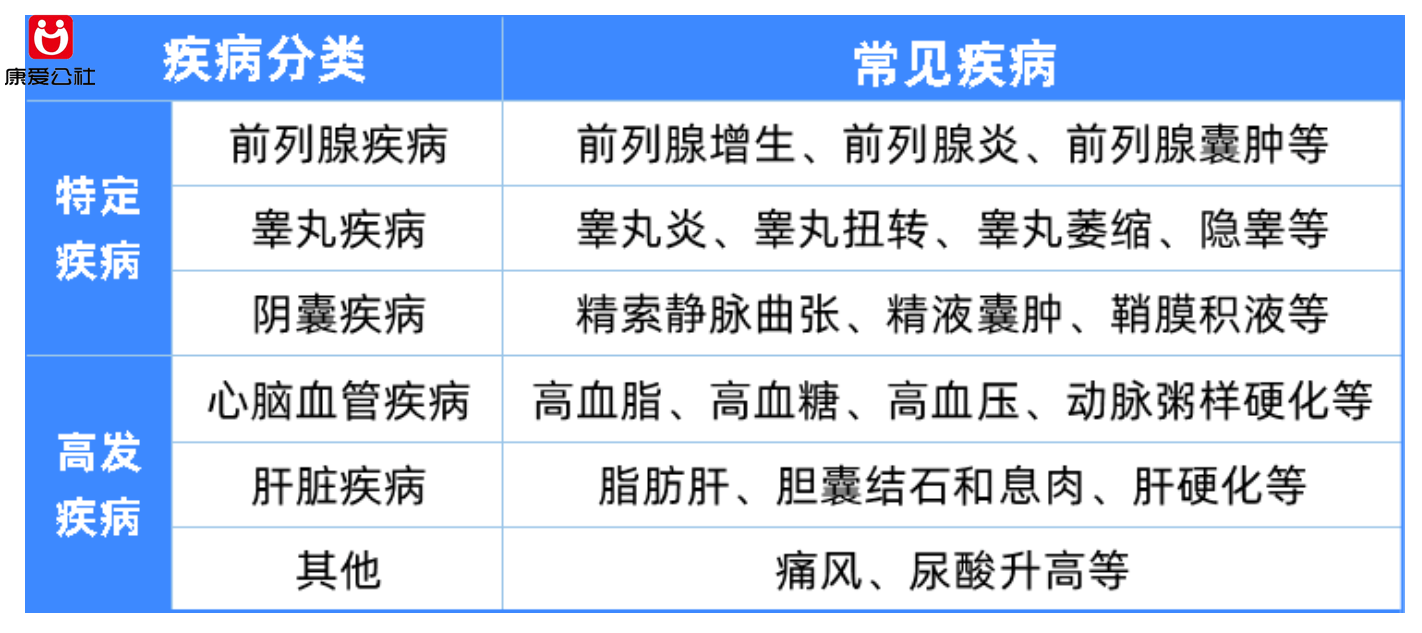 前列腺增生是男性常见的前列腺疾病之一