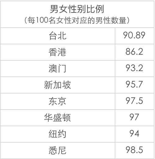 适婚人口比例_适婚男女比例图(3)