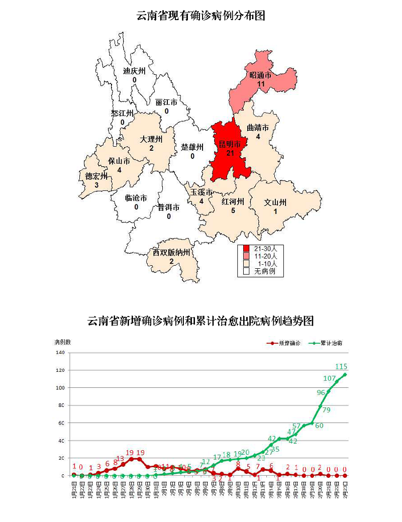 云南无新增新冠肺炎病例累计174例死亡2例