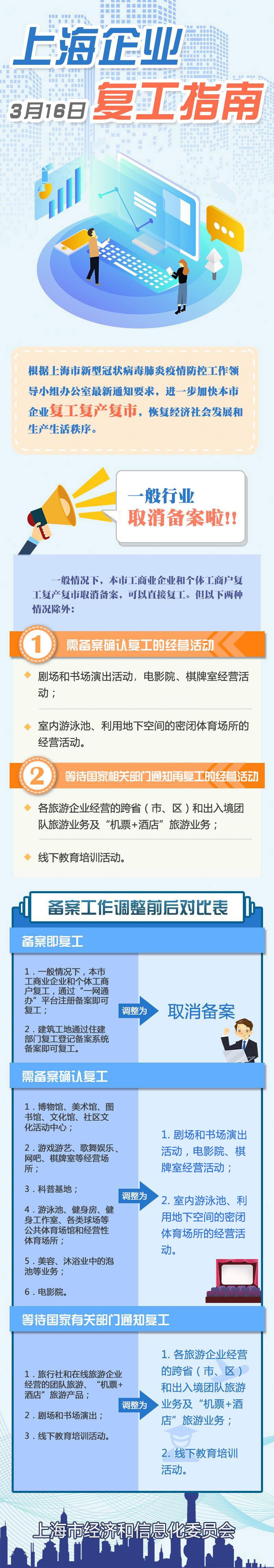上海企业复工指南推出4.0版！一般性行业取消备案直接复工