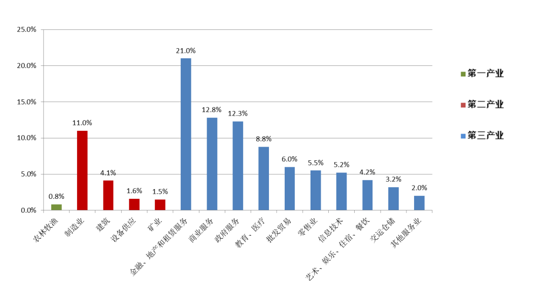 2019年美国的gdp_美国gdp2020年总量