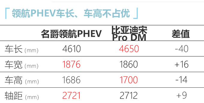 MG领航PHEV预售17万起 全系两驱-动力不及宋Pro DM-图1