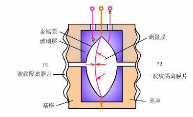 电容式传感器可以将被检测物理量(一般是非电量)的变化,转化为电容量