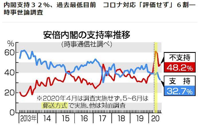 近日的一份民调显示,日本安倍内阁的支持率降至37.2���图片来源:日本时事通信社报道截图)