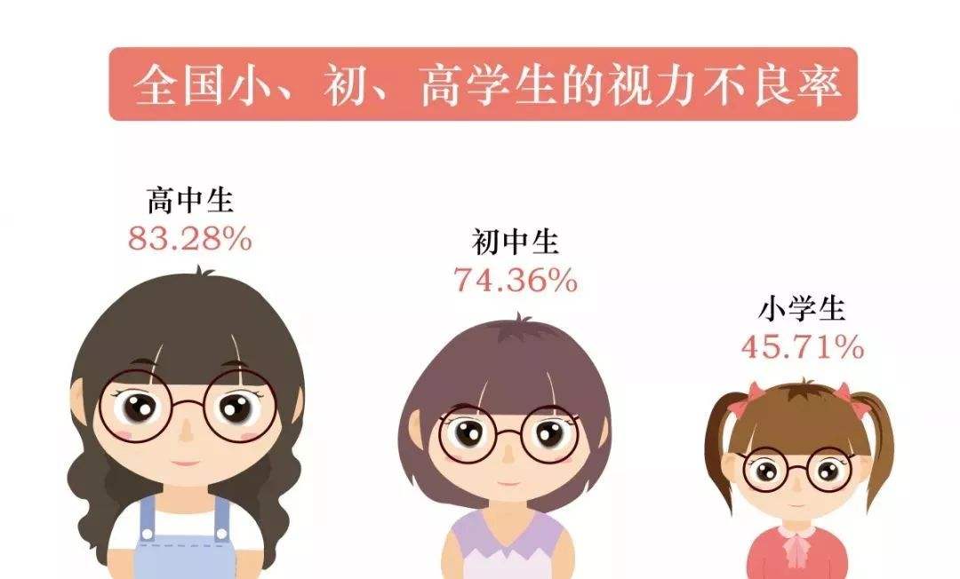 目前中国近视患者人数多达6亿,几乎占到我国人口数量的一半.