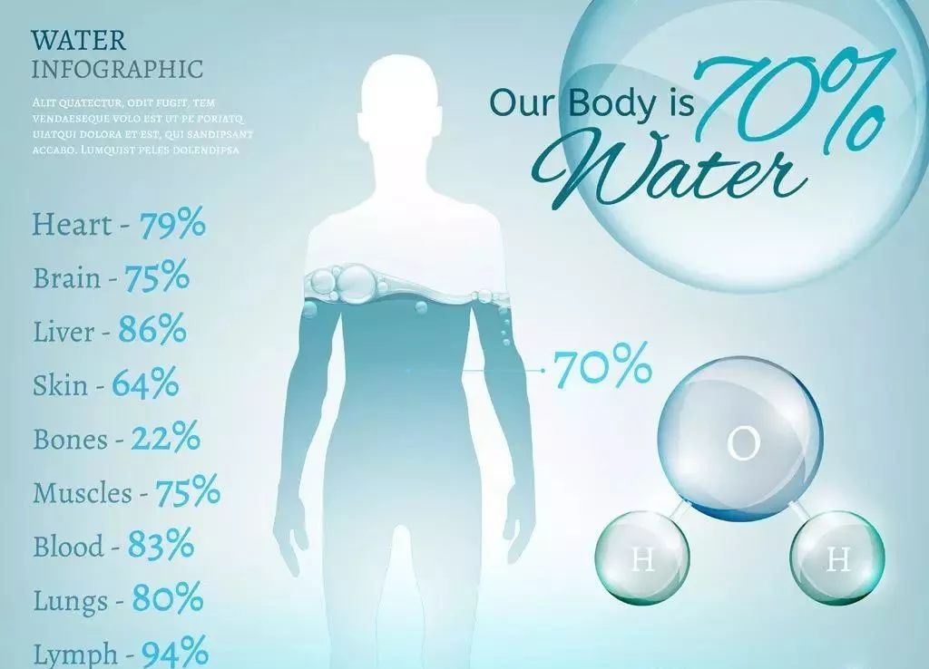 正常人体的含水量达到70%左右.1,口渴了才喝水?