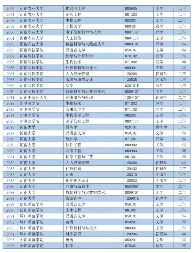 第二學士學位專業名單公佈,河南高校155個專業入選