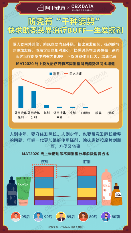 线上脱发治疗药物消费增长80％，是谁撑起了这“秃”如其来的生意？