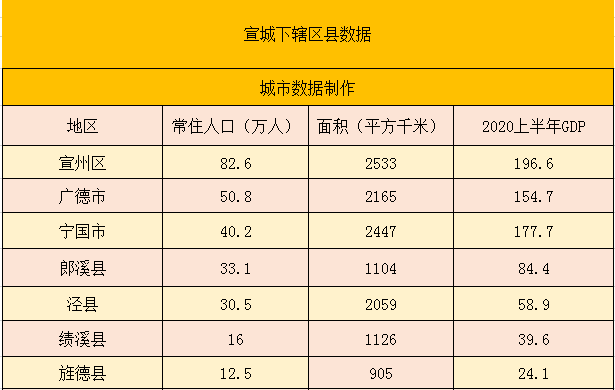 郎溪县人口_宣城7个区县最新人口排名:宣州区83万最多,旌德县13万最少