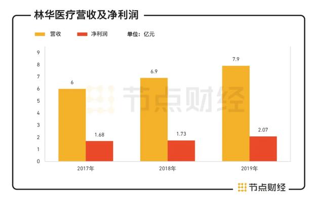 怎么销售留置针林华医疗IPO：销售费用“业内第一高”，经销商卷入商业贿赂_https://www.jmylbn.com_新闻资讯_第2张