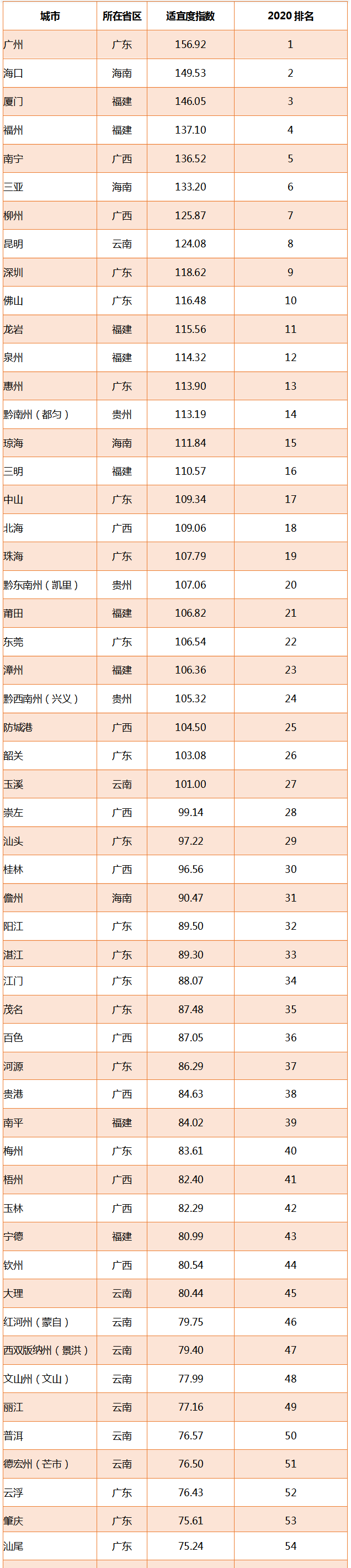 上海交通大学行业研究院发布《2020中国候鸟式养老冬季栖息地适宜度指数》_凤凰网